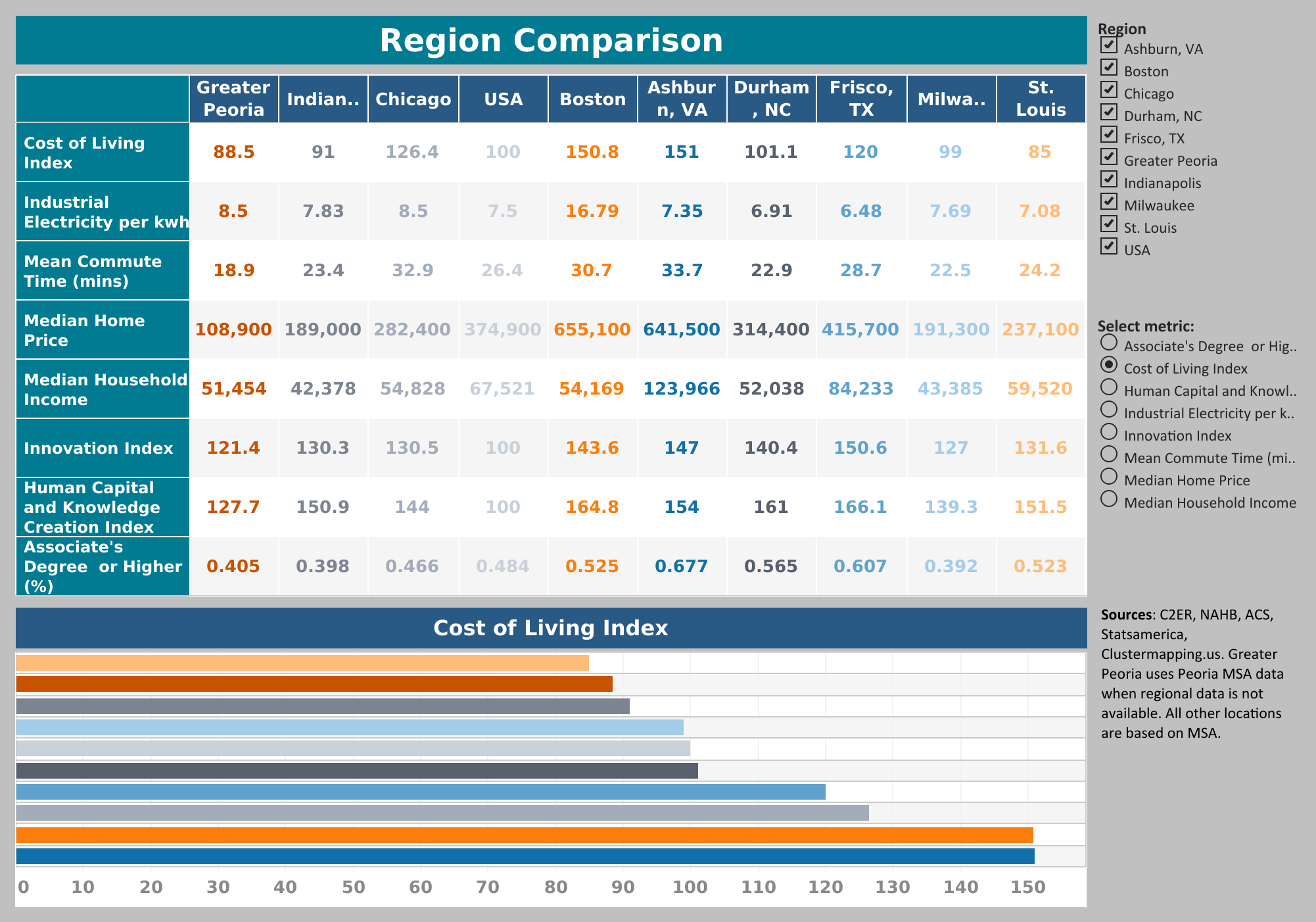 Cost of living index regional comparison